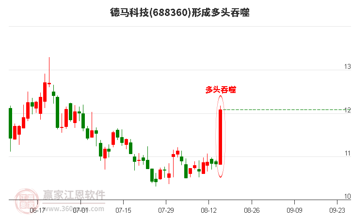 德马科技688360形成多头吞噬组合形态