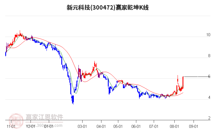 300472新元科技赢家乾坤K线工具