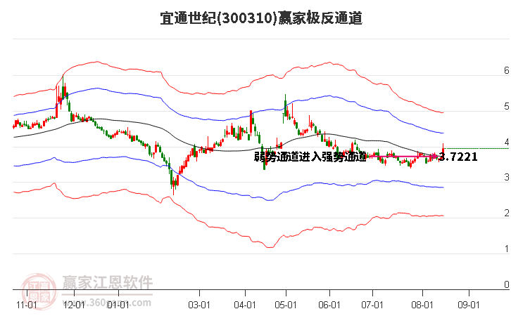 300310宜通世纪赢家极反通道工具