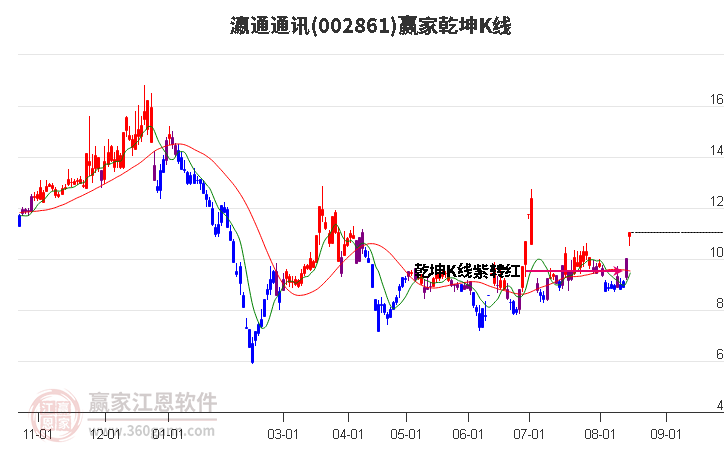 002861瀛通通讯赢家乾坤K线工具