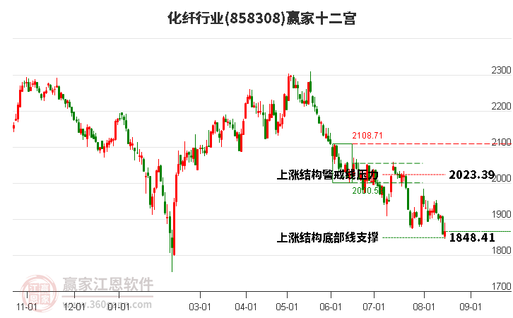 858308化纤赢家十二宫工具