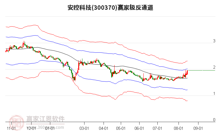 300370安控科技赢家极反通道工具