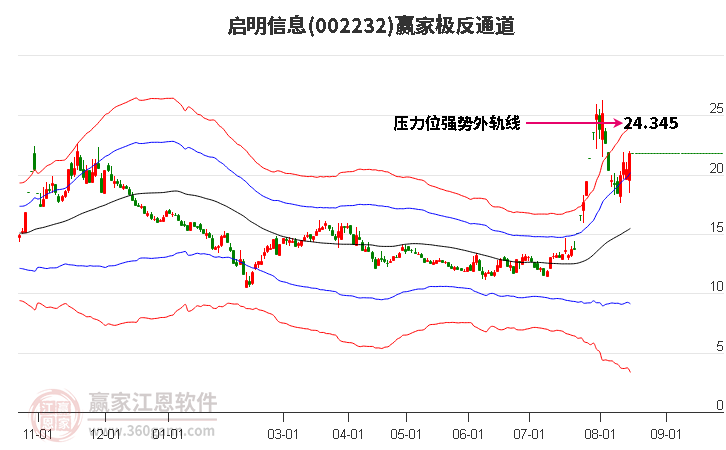 002232启明信息赢家极反通道工具