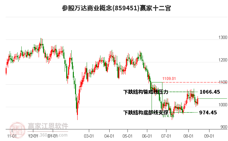 859451参股万达商业赢家十二宫工具