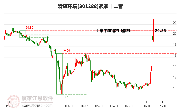 301288清研环境赢家十二宫工具