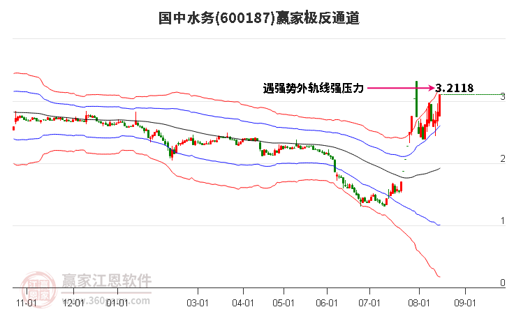 600187国中水务赢家极反通道工具