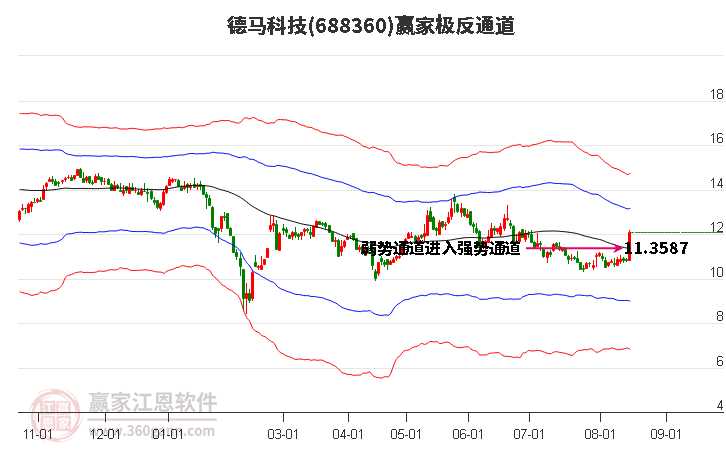 688360德马科技赢家极反通道工具