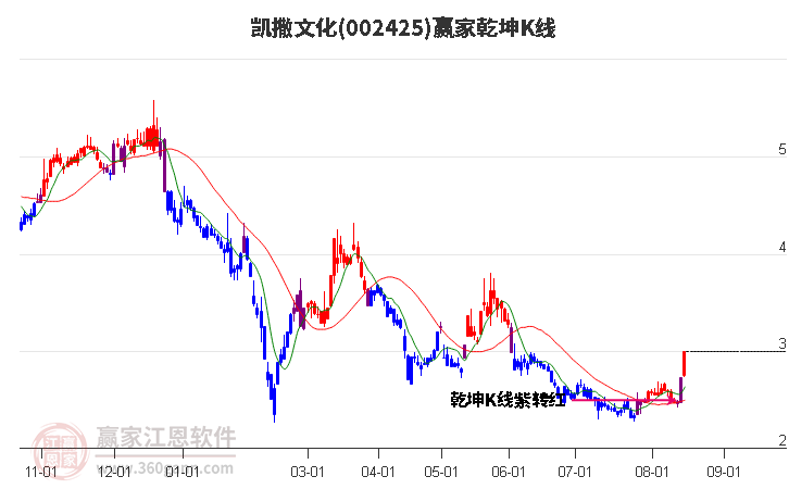 002425凯撒文化赢家乾坤K线工具