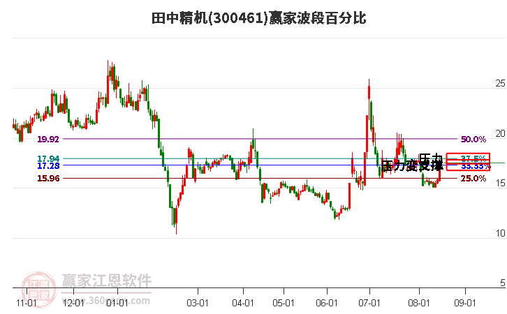 300461田中精机波段百分比工具