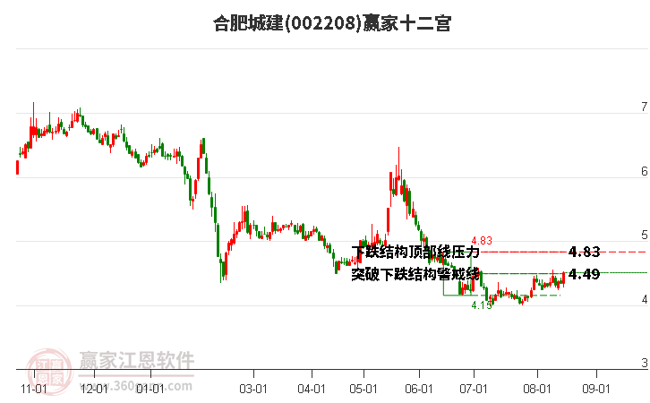 002208合肥城建赢家十二宫工具