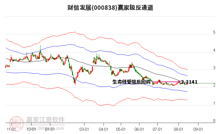 000838财信发展赢家极反通道工具