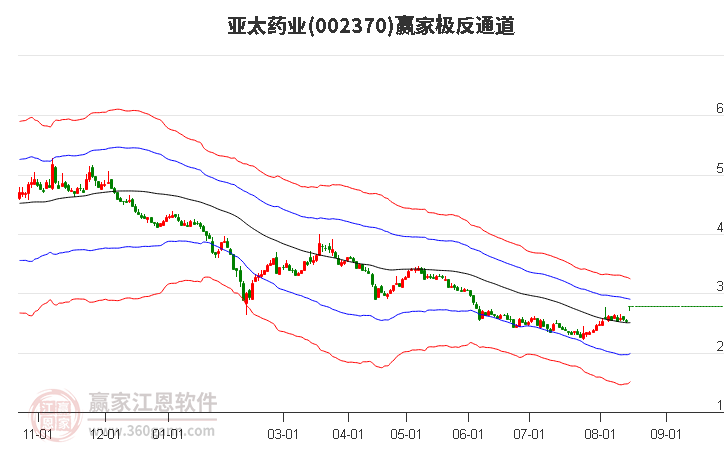 002370亚太药业赢家极反通道工具