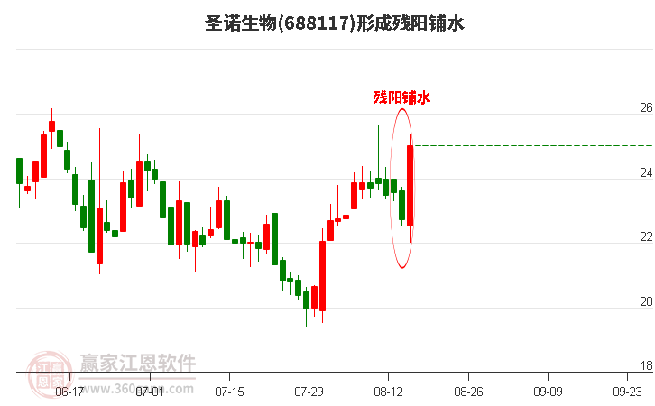 圣诺生物688117形成残阳铺水形态