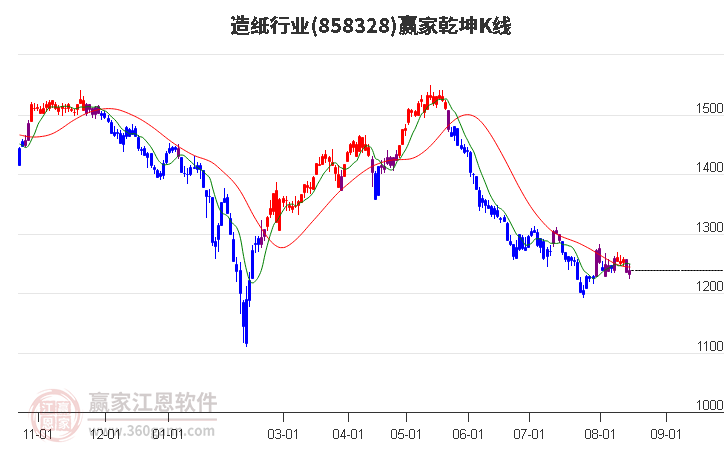 858328造纸赢家乾坤K线工具