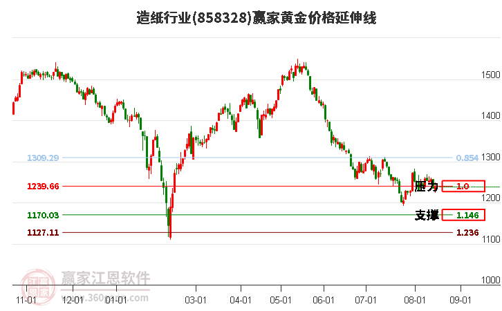 造纸行业黄金价格延伸线工具