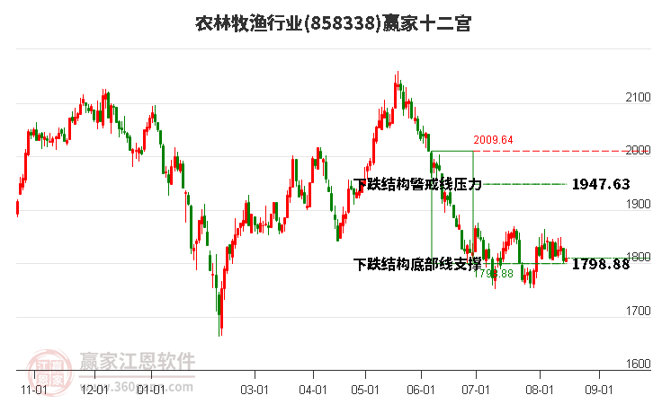 858338农林牧渔赢家十二宫工具