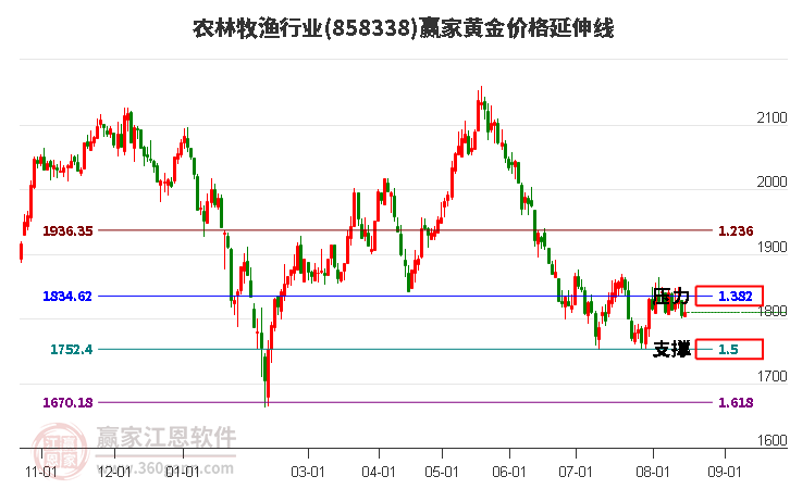 农林牧渔行业黄金价格延伸线工具