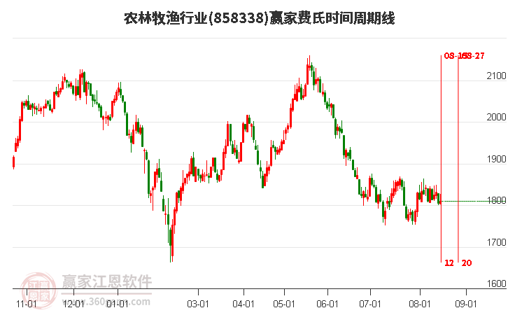 农林牧渔行业费氏时间周期线工具