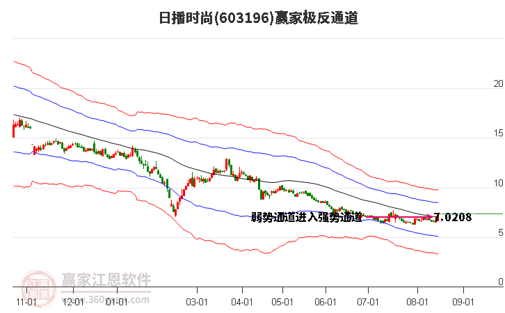 603196日播时尚赢家极反通道工具