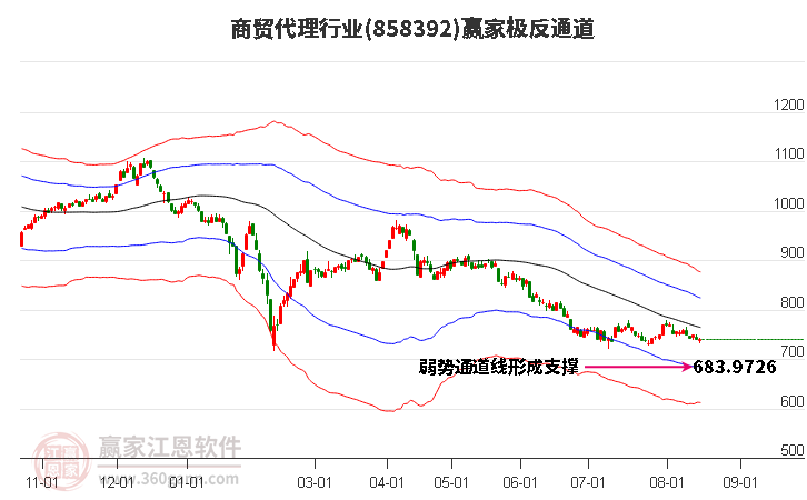 858392商贸代理赢家极反通道工具