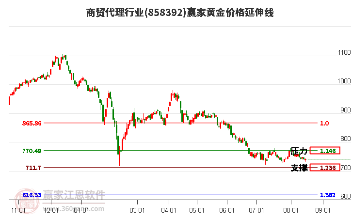 商贸代理行业黄金价格延伸线工具