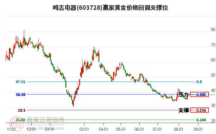 603728鸣志电器黄金价格回调支撑位工具