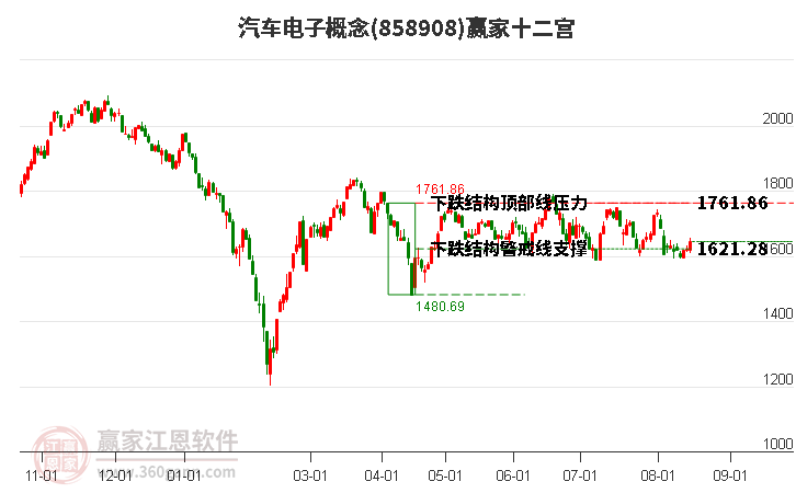 858908汽车电子赢家十二宫工具