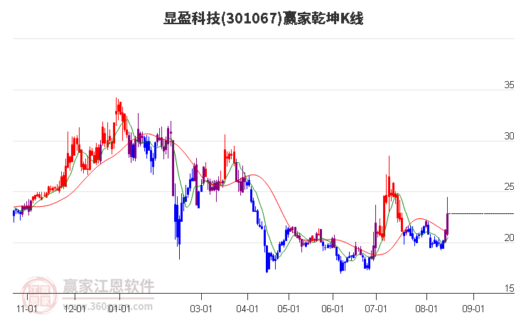 301067显盈科技赢家乾坤K线工具