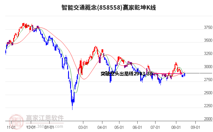 858558智能交通赢家乾坤K线工具