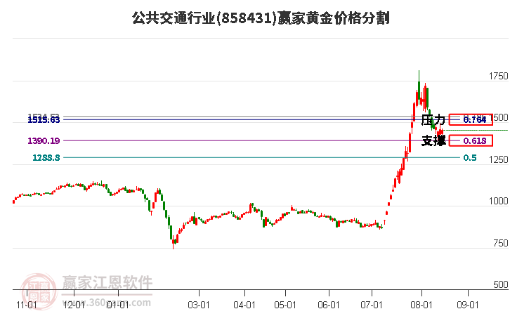 公共交通行业黄金价格分割工具