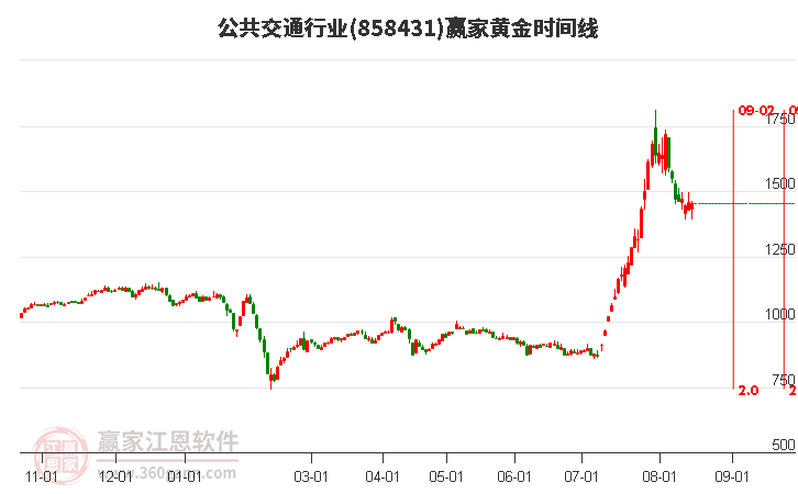 公共交通行业黄金时间周期线工具