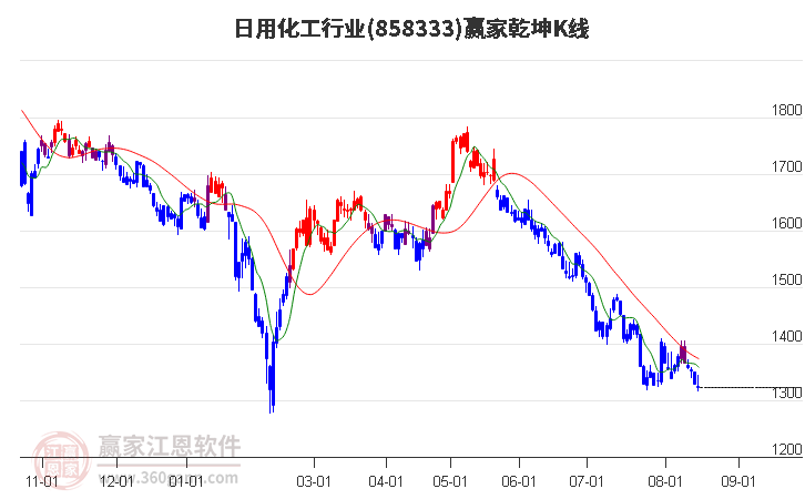 858333日用化工赢家乾坤K线工具