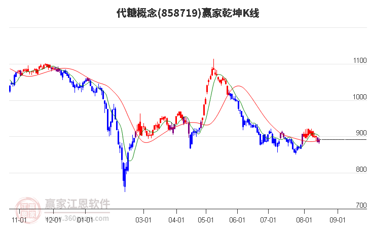 858719代糖赢家乾坤K线工具