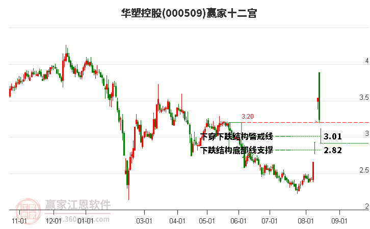 000509華塑控股贏家十二宮工具