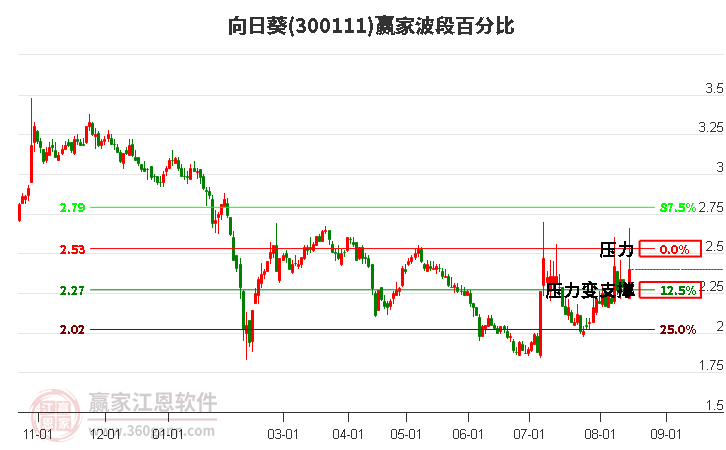 300111向日葵波段百分比工具