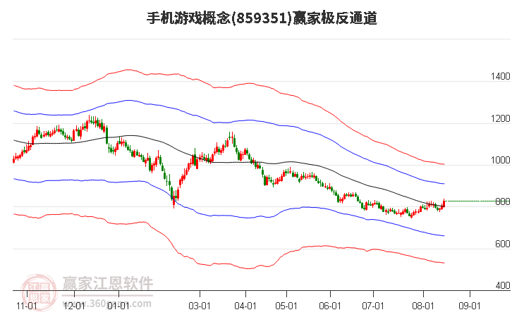 859351手机游戏赢家极反通道工具