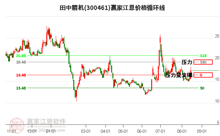 300461田中精机江恩价格循环线工具