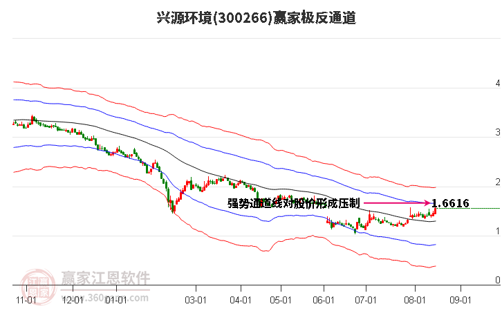 300266兴源环境赢家极反通道工具