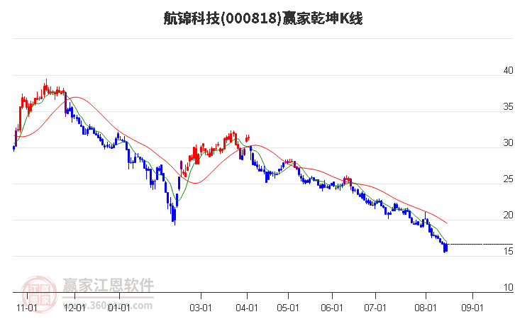 000818航锦科技赢家乾坤K线工具