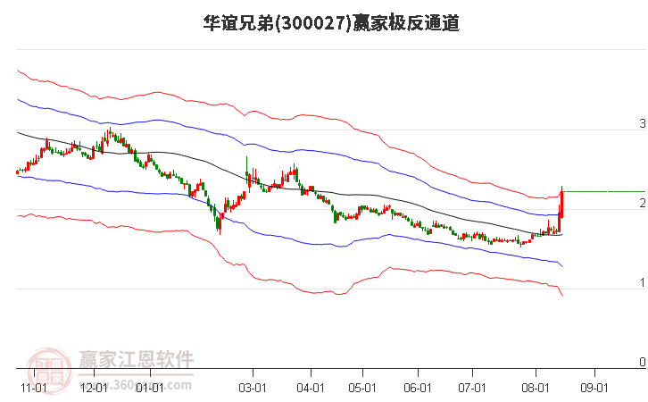 300027华谊兄弟赢家极反通道工具