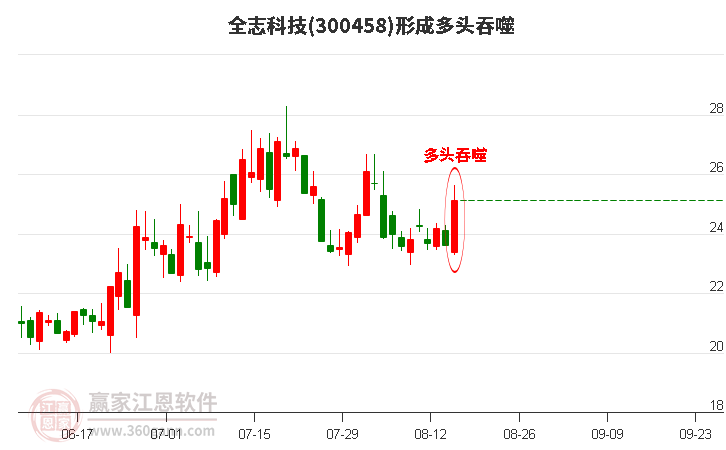 全志科技(300458)形成阳包阴组合形态