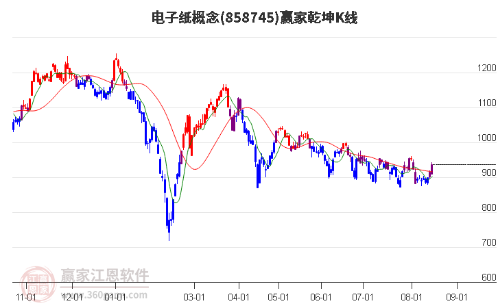 858745电子纸赢家乾坤K线工具