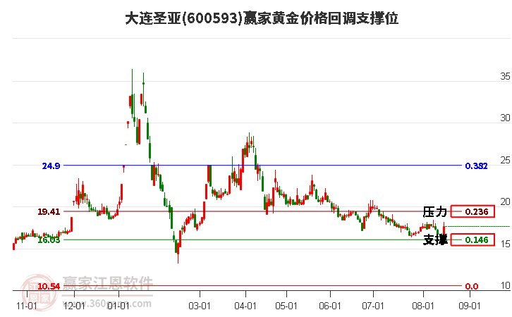 600593大连圣亚黄金价格回调支撑位工具