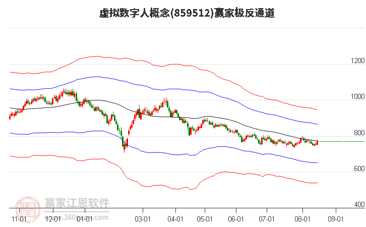 859512虚拟数字人赢家极反通道工具