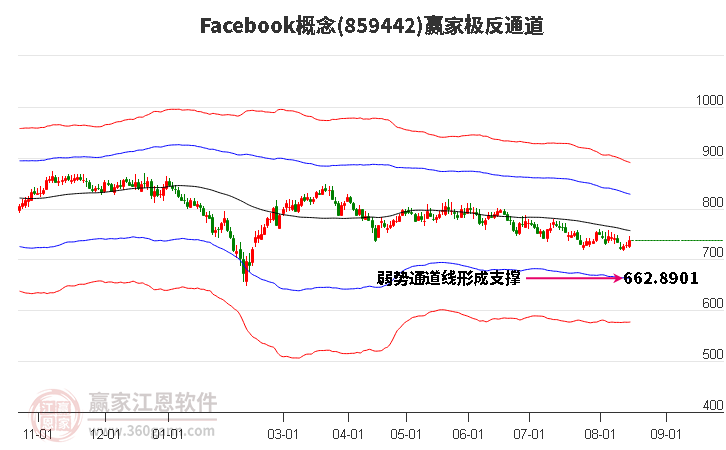 859442Facebook赢家极反通道工具