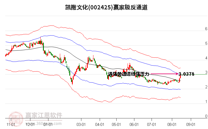 002425凯撒文化赢家极反通道工具