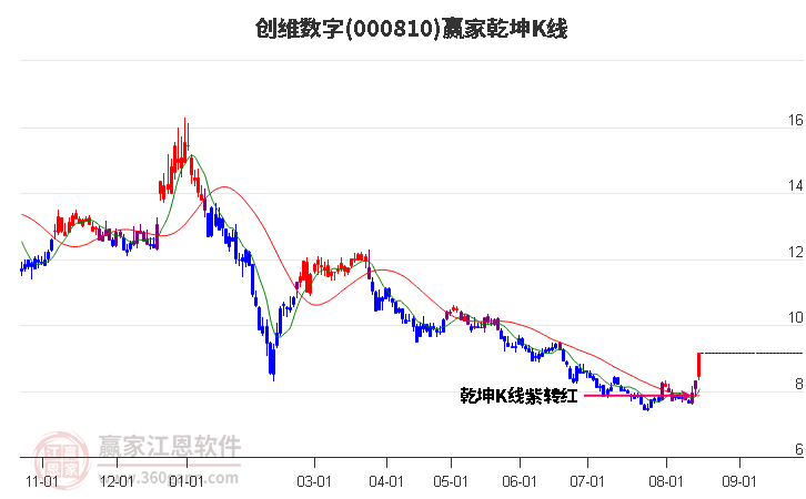 000810創(chuàng)維數(shù)字贏家乾坤K線工具