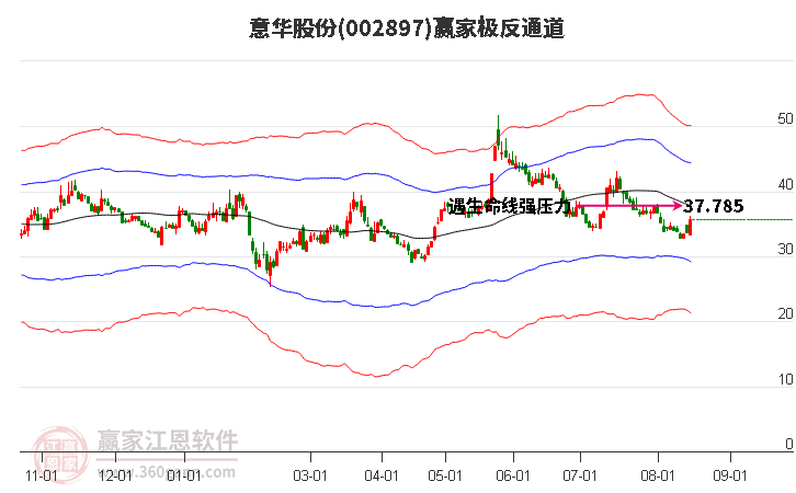 002897意华股份赢家极反通道工具