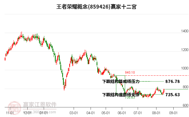 859426王者荣耀赢家十二宫工具