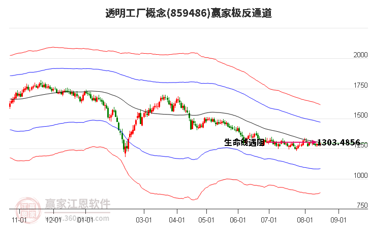 859486透明工厂赢家极反通道工具